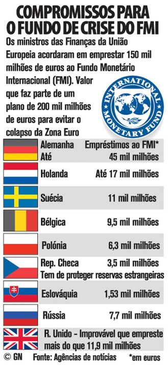 Compromissos para o fundo de crise do FMI