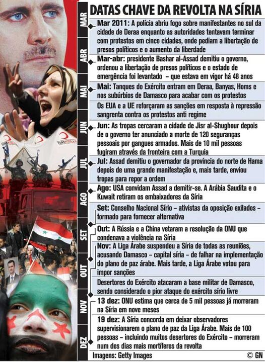 Datas chave da revolta na Síria
