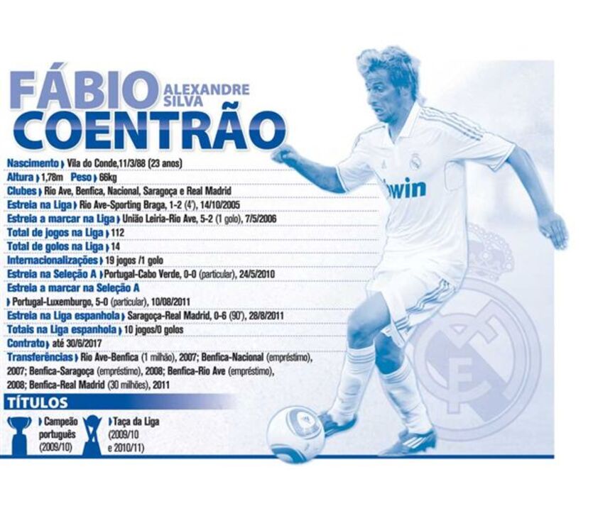 Os números de Fábio Coentrão