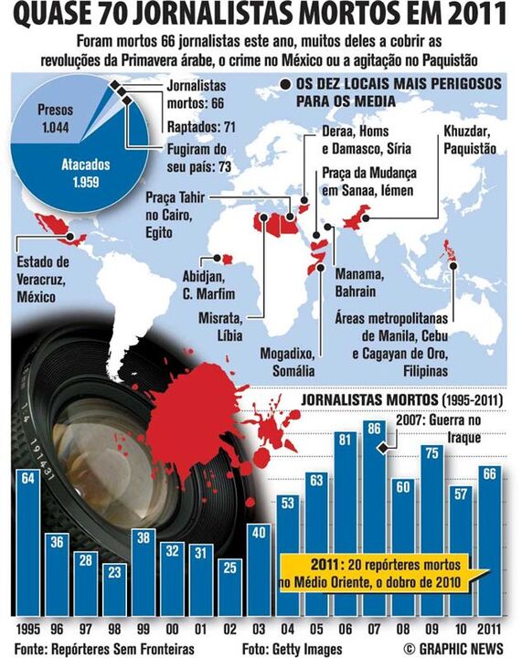 Quase 70 jornalistas mortos em 2011