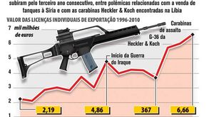 Exportações de material de guerra alemão disparam  