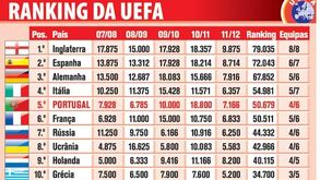 Portugal reforça 5.º lugar do ranking UEFA