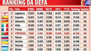 Confira o ranking da UEFA