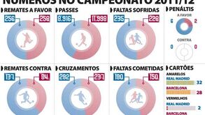 Os números de Real Madrid e Barcelona este ano 