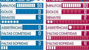 Ronaldo e Messi frente-a-frente