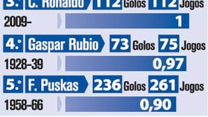 Os mais eficazes no Real Madrid 