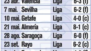 Goleadas de Mourinho em 2011