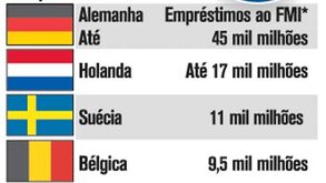 Compromissos para o fundo de crise do FMI