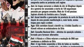 Datas chave da revolta na Síria