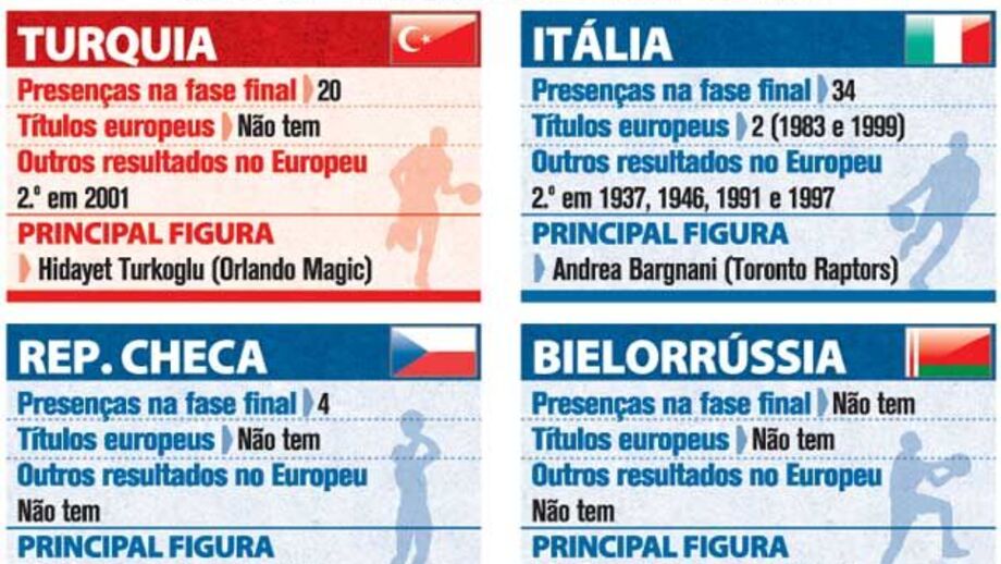 Eurobasket'2013: Adversários de Portugal à lupa