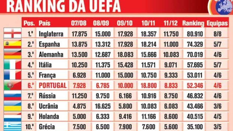 Confira o ranking da UEFA