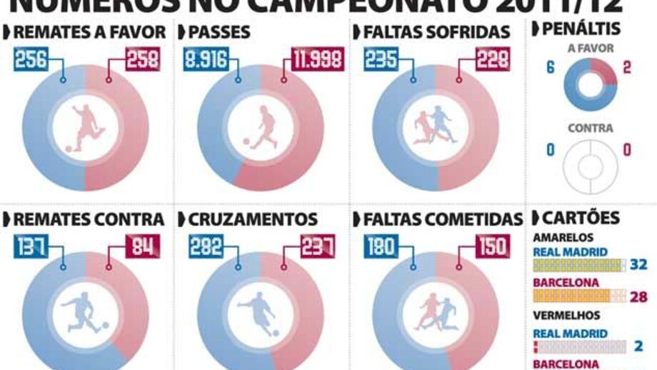 Os números de Real Madrid e Barcelona este ano 