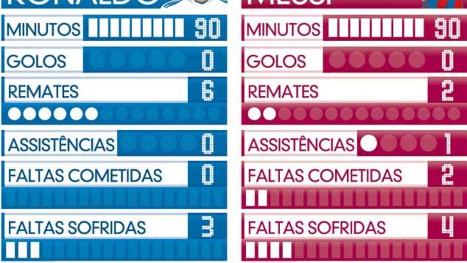 Ronaldo e Messi frente-a-frente
