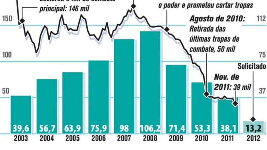 Últimas tropas dos EUA preparam-se para abandonar Iraque