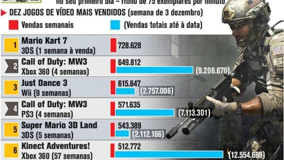 Jogo de vídeo esmaga recorde do filme "Avatar"