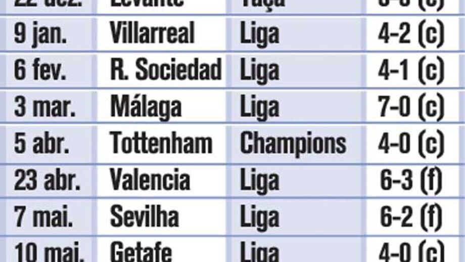 Goleadas da era Mourinho