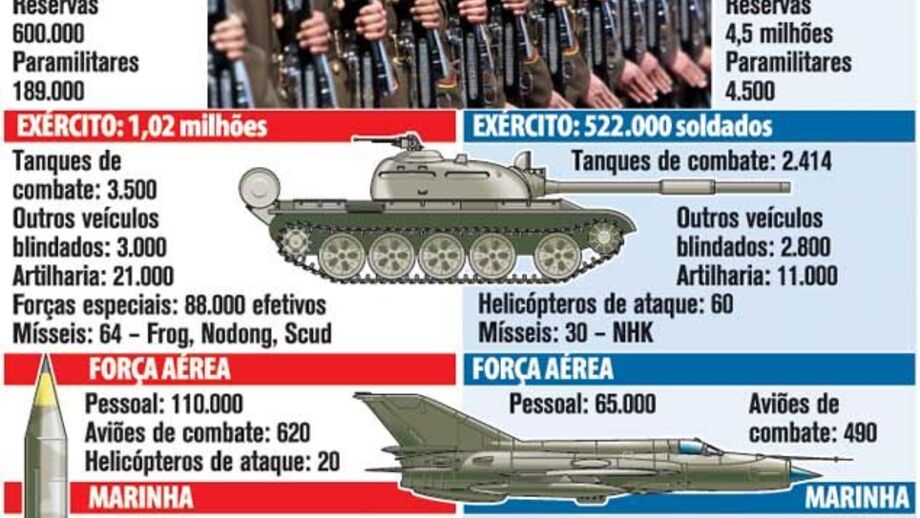 Equilíbrio de poder na península coreana