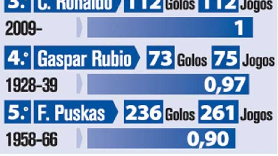 Os mais eficazes no Real Madrid 