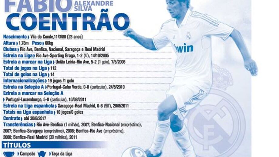 Os números de Fábio Coentrão
