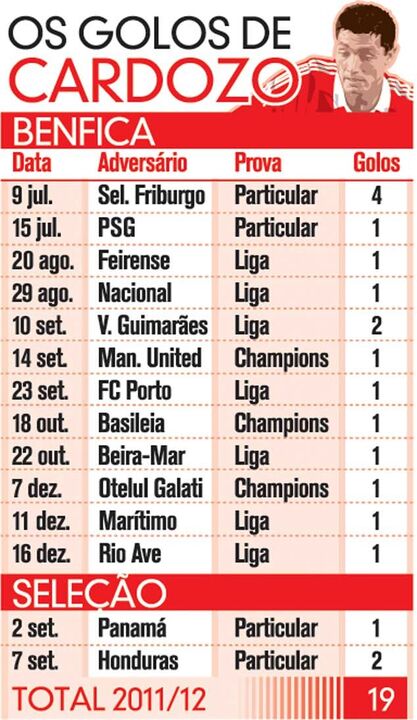 Os golos de Cardozo
