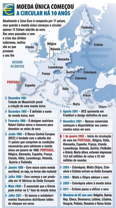 Euro começou a circular há 10 anos