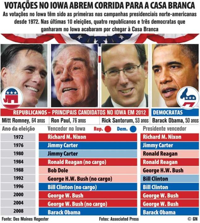 Votações no Iowa abrem corrida para a Casa Branca