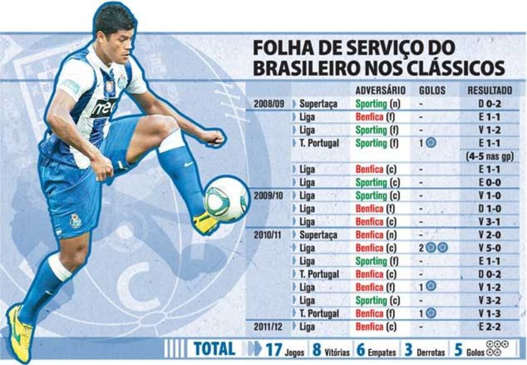 A folha de serviço de Hulk nos clássicos