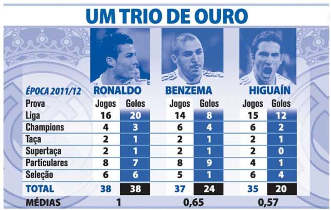 Trio de ouro do Real Madrid