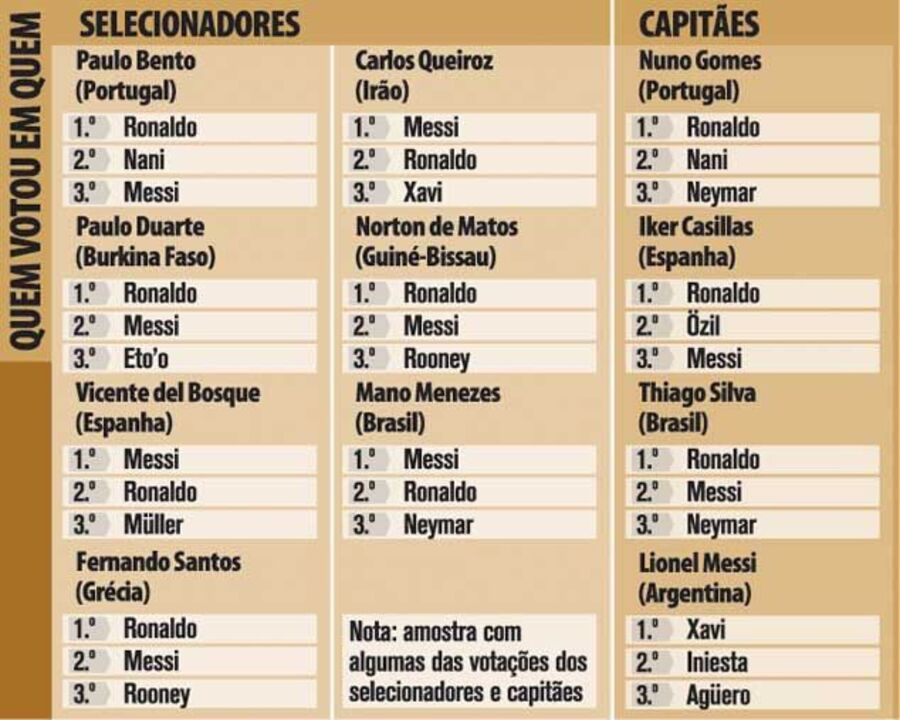 Bola de Ouro: quem votou em quem