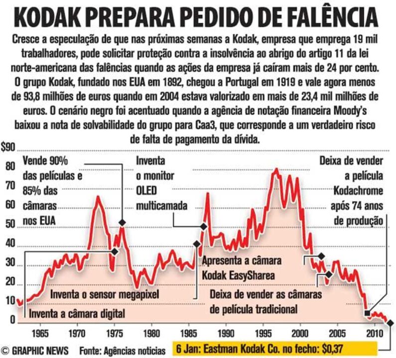 Kodak prepara pedido de falência