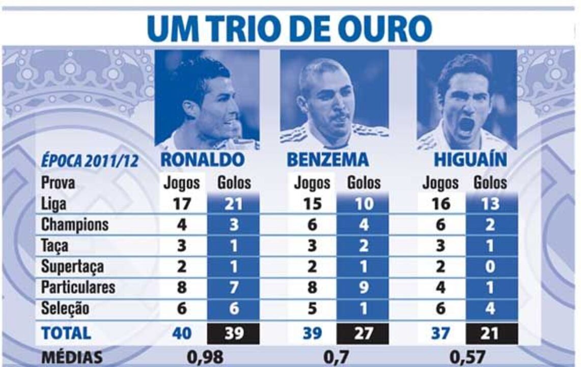 Trio de ouro do Real Madrid
