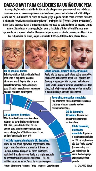 Datas chave para os líderes da UE