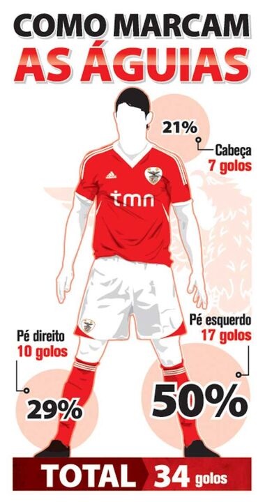 Saiba como marca o Benfica