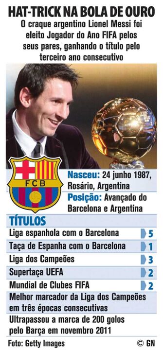 Hat-trick de Messi na Bola de Ouro