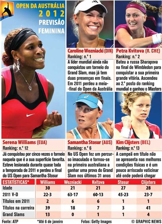 Open da Austrália: as candidatas femininas 