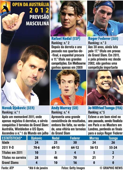 Open da Austrália: candidatos masculinos