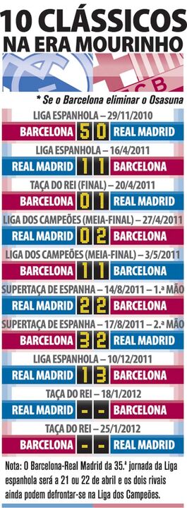 Os 10 clássicos na era Mourinho
