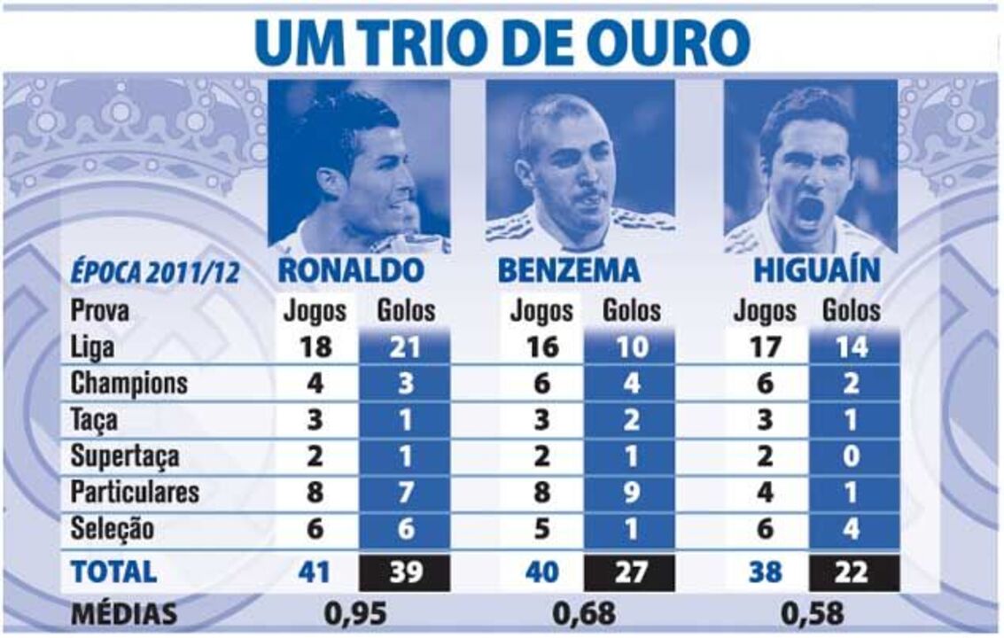 Trio de ouro do Real Madrid