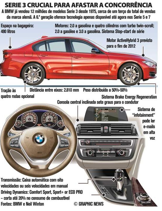 Serie 3 da BMW crucial para afastar concorrência