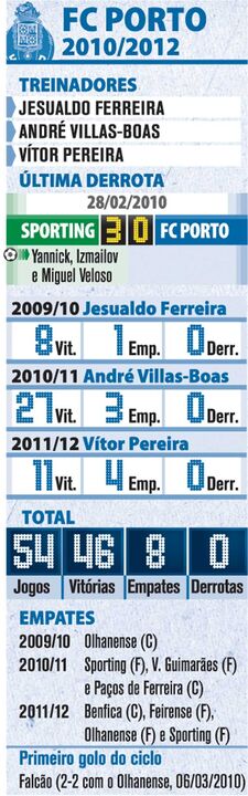 O ciclo vencedor do FC Porto