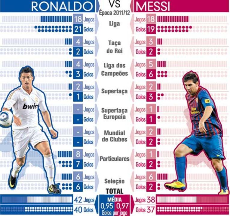 Ronaldo vs Messi: o duelo do equilíbrio