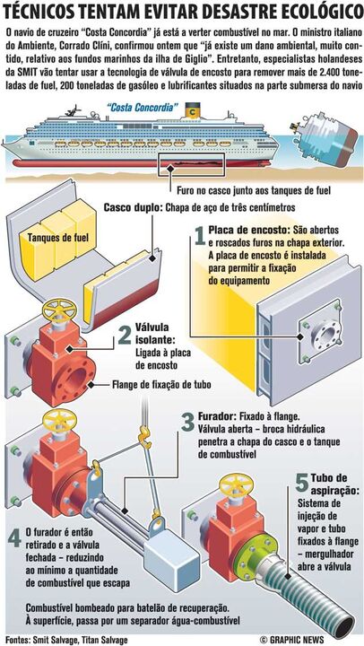 Técnicos tentam evitar desastre ecológico