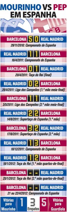 Mourinho vs Guardiola: Duelo de treinadores