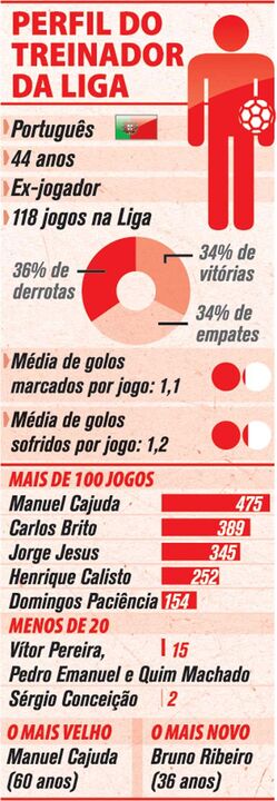 O perfil do treinador da Liga
