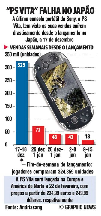 PS Vita falha no Japão