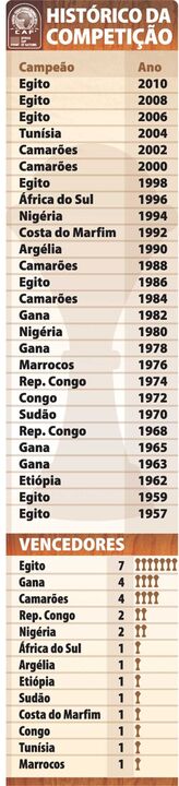 Histórico da CAN