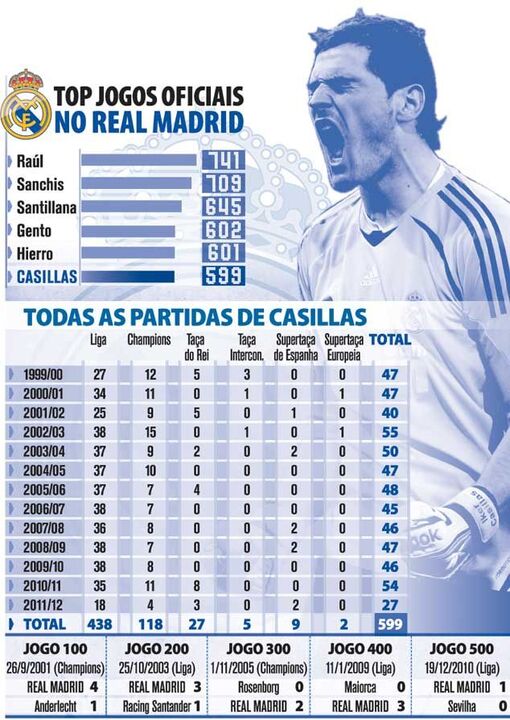 Todos os jogos de Casillas