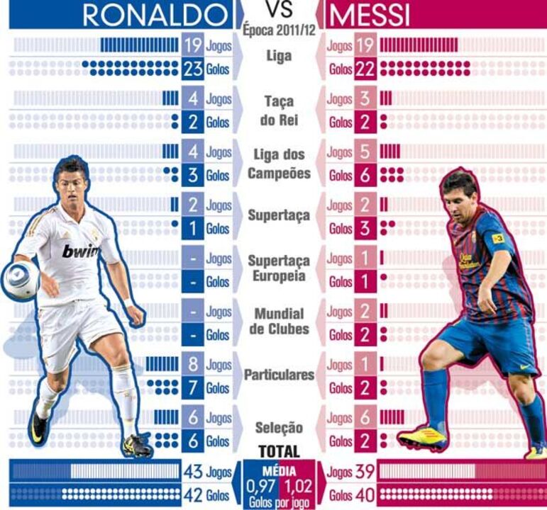 Ronaldo vs Messi: duelo intenso