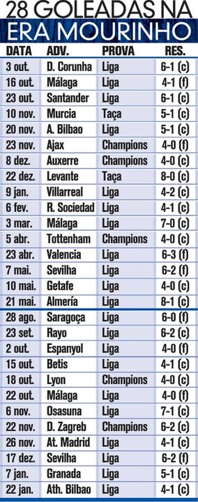 As goleadas na era Mourinho