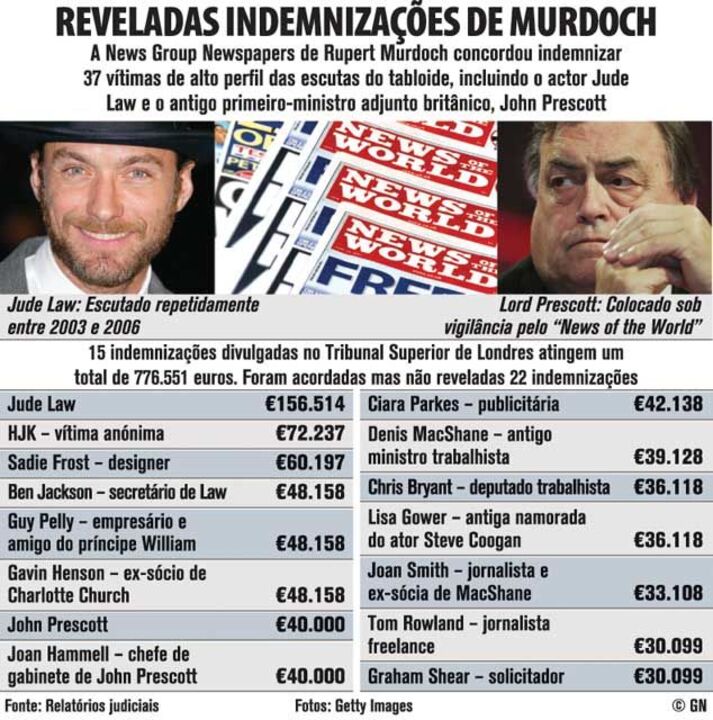 As indemnizações de Murdoch